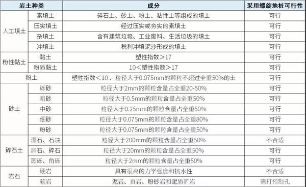 青海光伏螺旋地桩产品适用环境